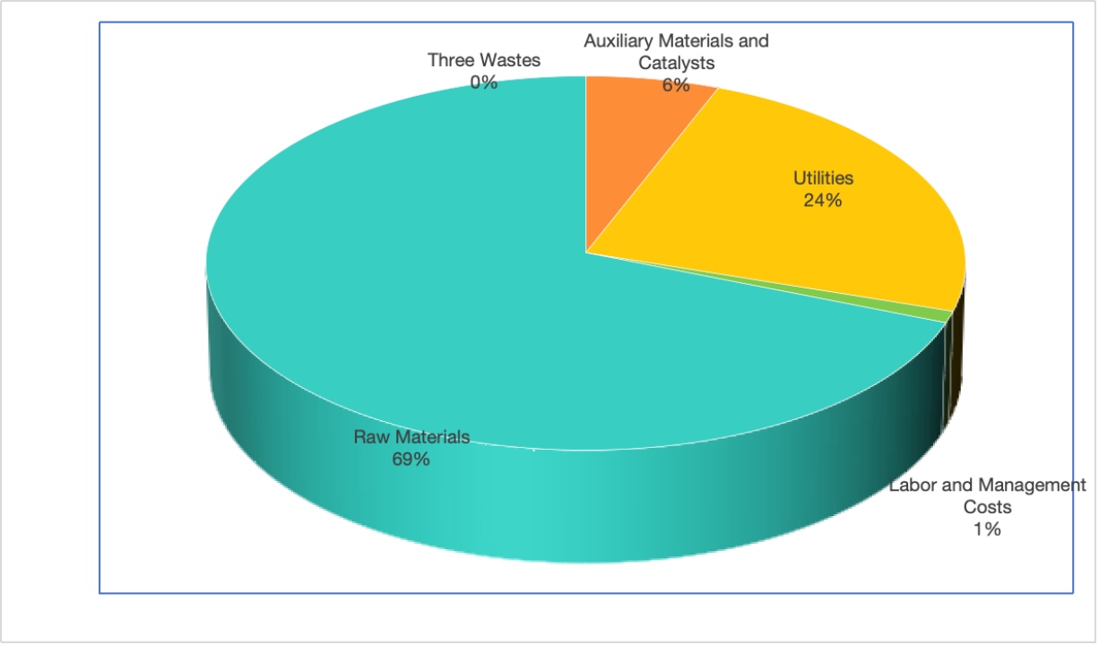 Cost Structure Proportion of Polycarbonate (PC)