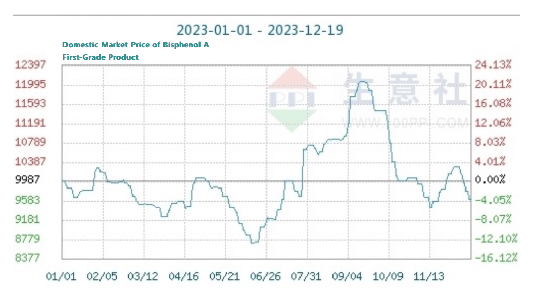 Domestic Bisphenol A Market Prices in 2023