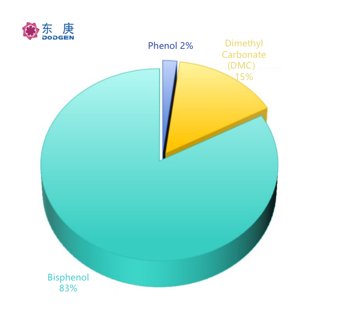 Proportion of PC raw material cost composition