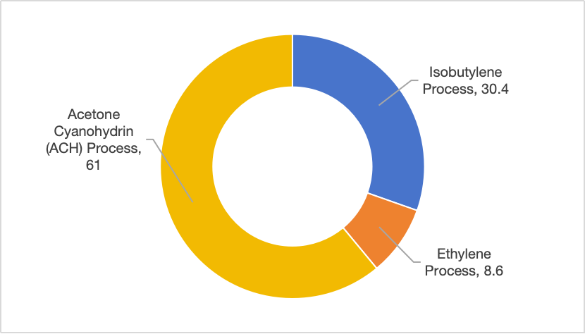 Global Distribution of MMA Applications by Different Technological Routes