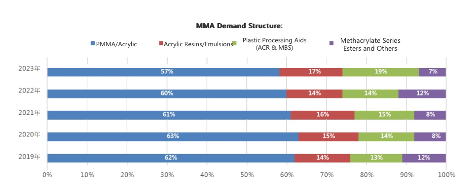 MMA Downstream Industry Demand (2019–2023)