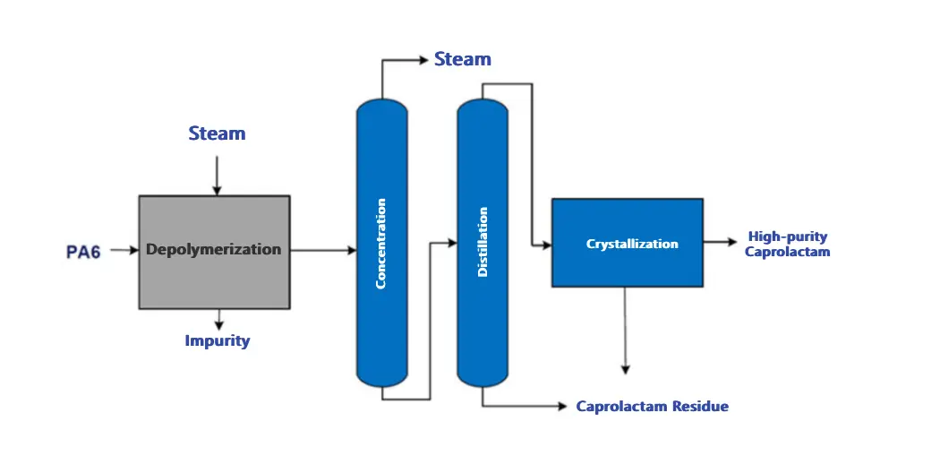 Promoting plastic chemical recycling through advanced separation and purification technologies