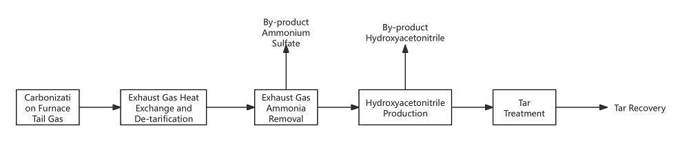 Carbonization_Furnace_Exhaust_Gas_Treatment_Process_Flow.png