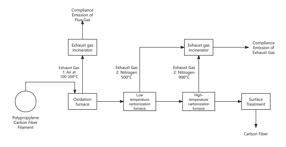 Figure_1_Simplified_Diagram_of_the_Carbon_Fiber_Process_Flow.png