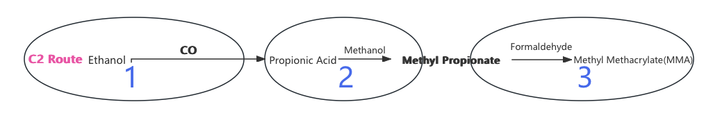 New_Process_Bio-based_Ethanol_Carbonylation_Method_for_MMA_Synthesis-2.png