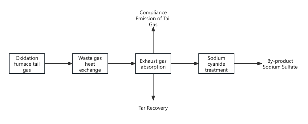 Oxidation_Furnace_Exhaust_Gas_Treatment_Process_Flow.png