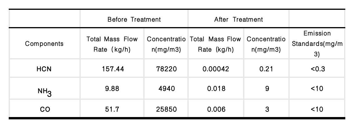 Treatment_Efficiency_of_Key_Pollutant_Gases_in_the_Carburetor.png