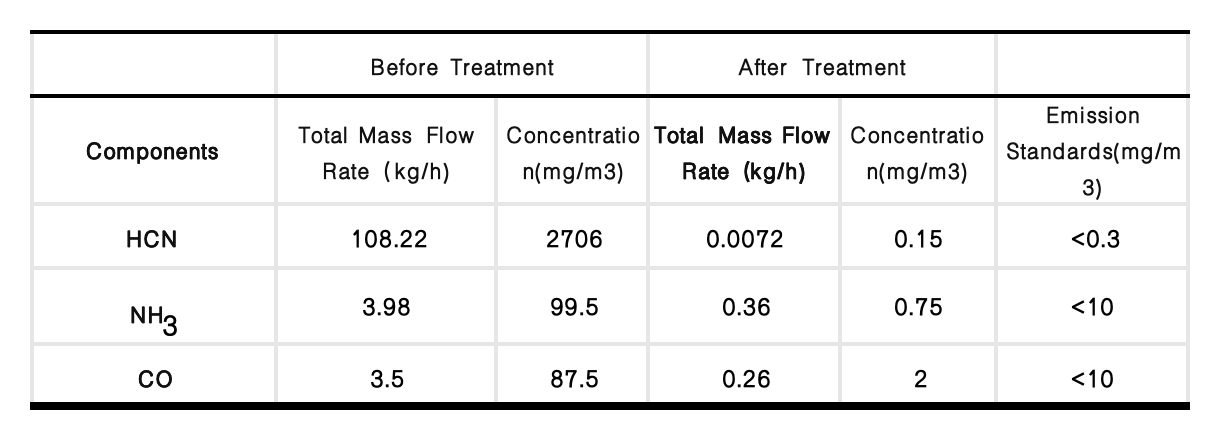 Treatment_Efficiency_of_Key_Pollutant_Gases_in_the_Oxidation_Furnace.png