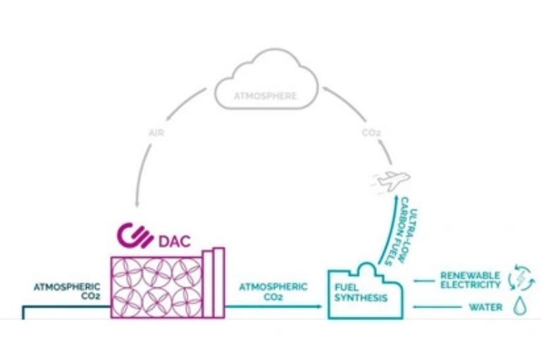 Direct Air Capture (DAC) Technology and Industrialization