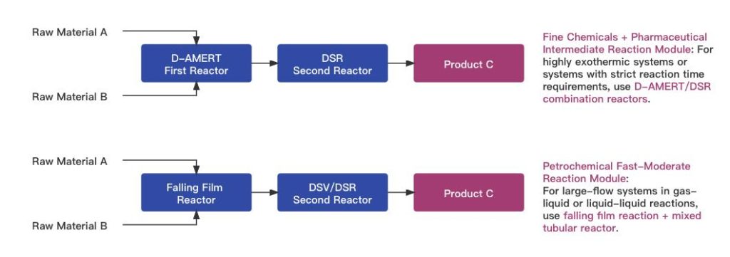Advantages of Continuous Flow Reaction