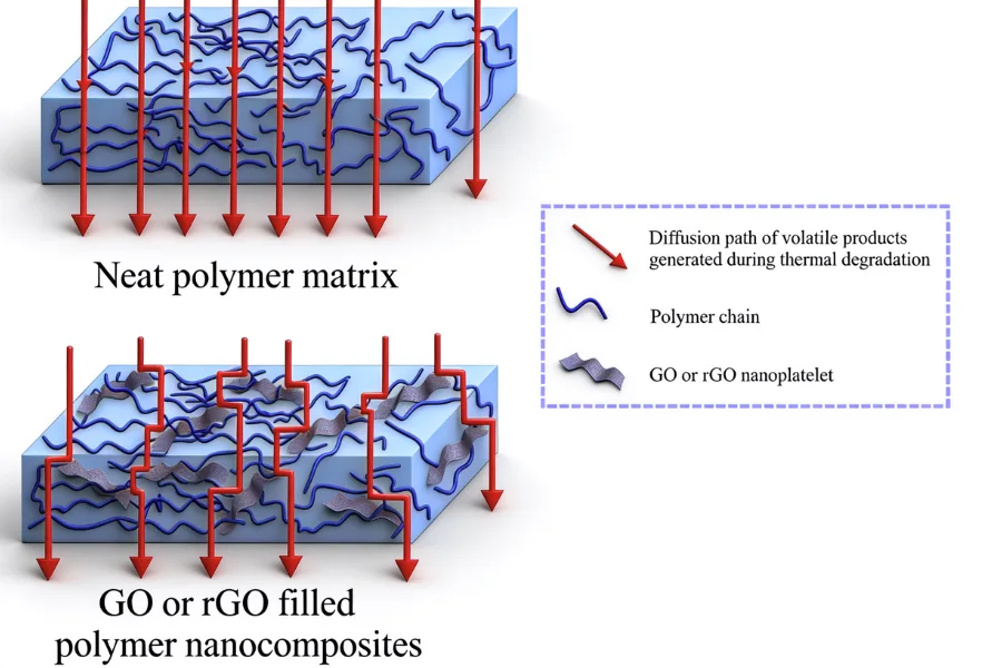 PLA thermal degradation mechanism showing molecular chain breakdown under heat