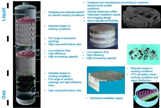high efficiency column internals for distillation energy saving
