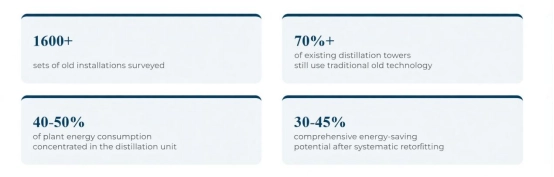 distillation energy consumption in chemical plant reaching 40 percent of total energy use