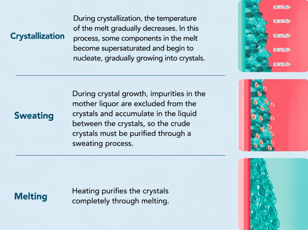 Deep purification is then achieved through a “sweating” process, where the temperature is gradually raised to slightly below the melting point, allowing impurity-rich mother liquor trapped between crystal boundaries to drain out under gravity.