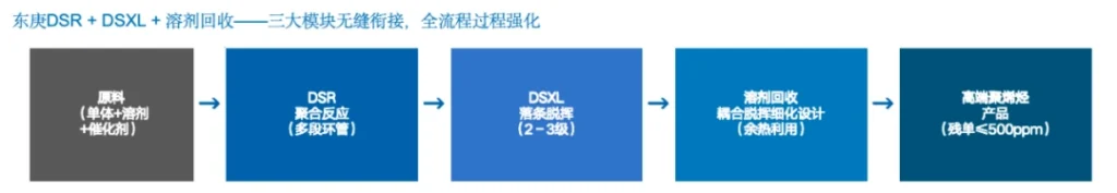Original figure: integration of DSR + DSXL + solvent recovery