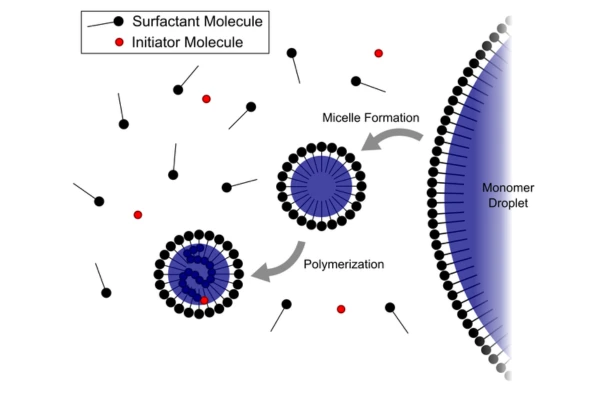 Emulsion Polymerization