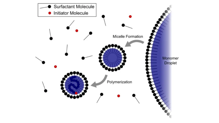 What Is Emulsion Polymerization