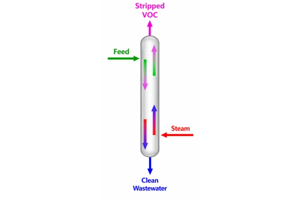 Stripping in Chemical Processing