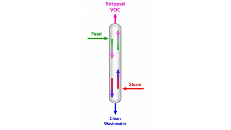 What Is Stripping in Chemical Processing?